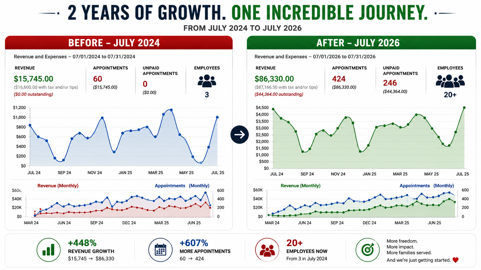 VeterClean before and after: $15,745/mo in July 2024 to $86,330/mo in July 2026 — 448% revenue growth, 607% more appointments, 3 to 20+ employees